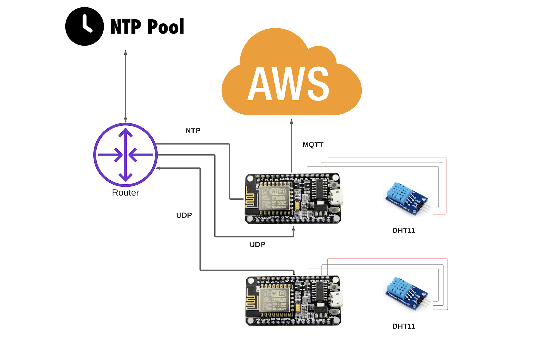 Sensor network architecture